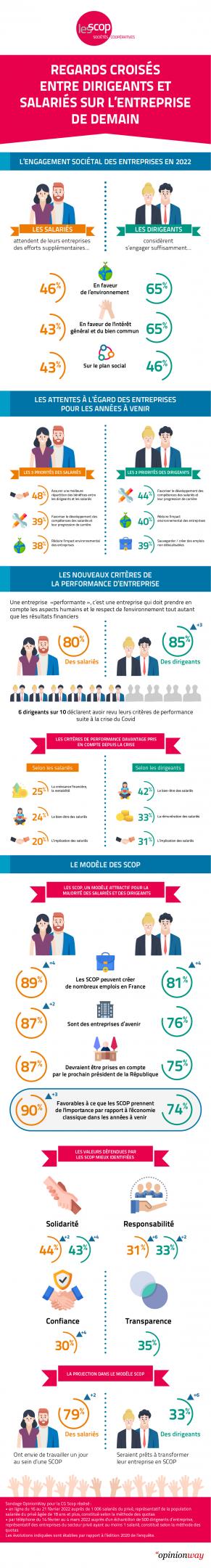 Baromètre de la nouvelle performance OpinionWay-CG Scop