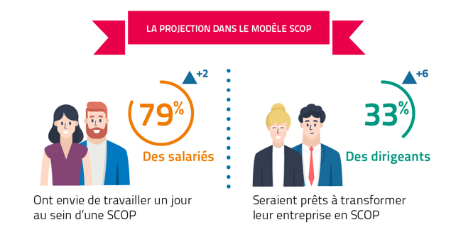 La projection dans le modèle Scop