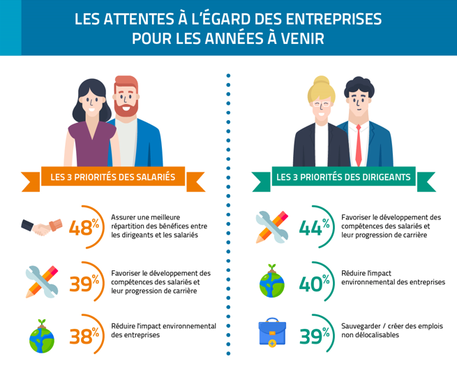 Les attentes à l'égard des entreprises pour les années à venir