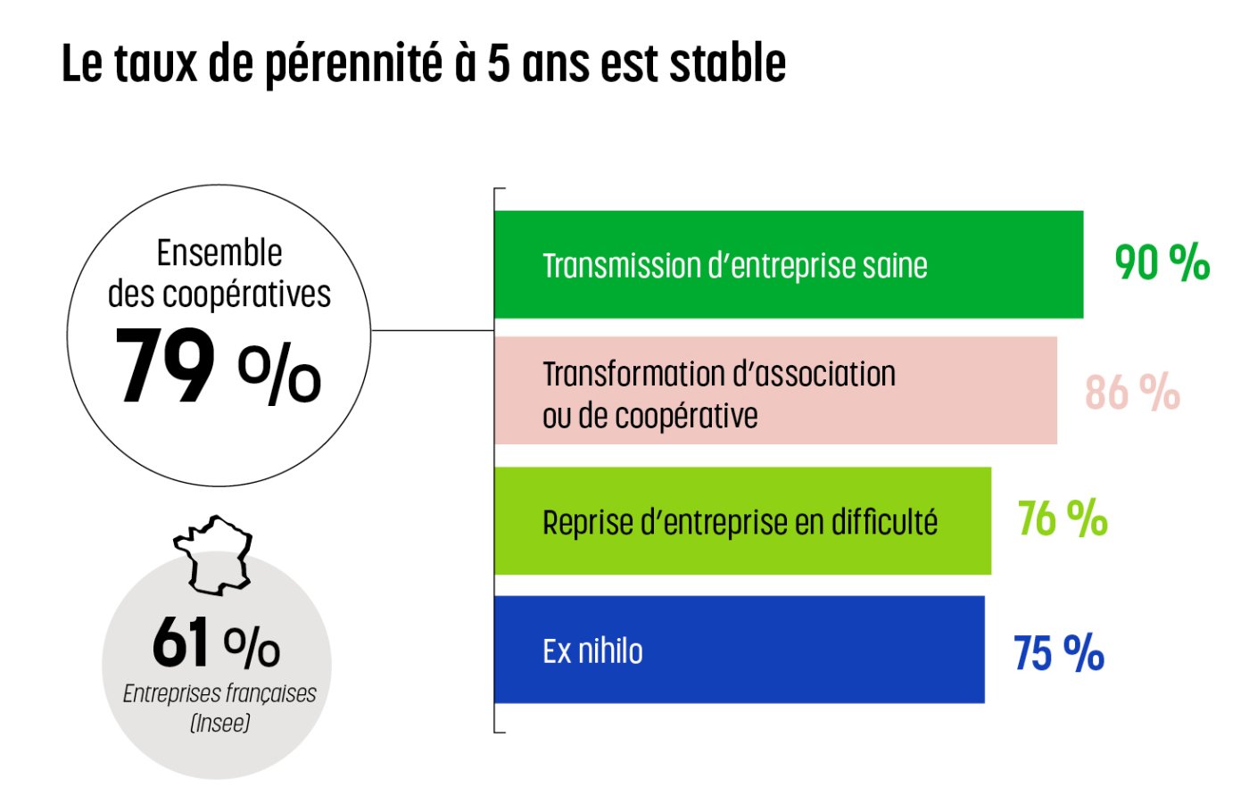 Taux de pérennité en 2024
