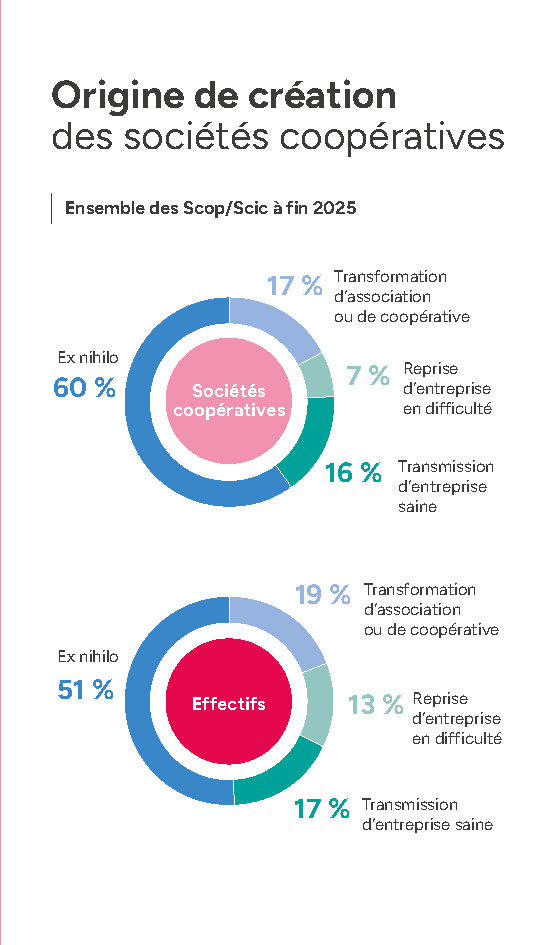 Origine de création des sociétés coopératives