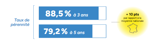 Taux de pérennité en 2025