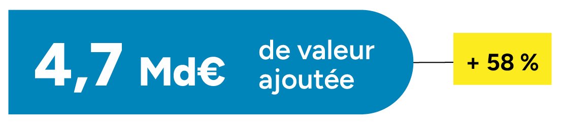 CA valeur ajoutée 2025